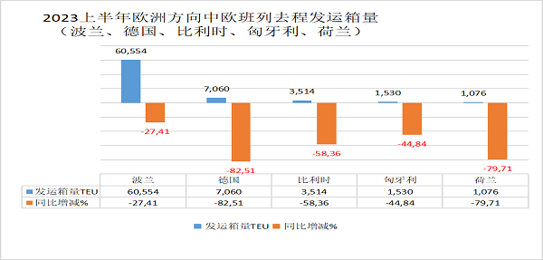 2023年上半年中欧班列发运箱量有多少，中欧班列欧洲方向有多少，中欧班列