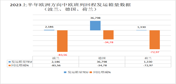 2023年上半年中欧班列发运箱量有多少，中欧班列欧洲方向有多少，中欧班列1