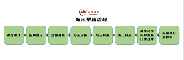 货代知识海运拼箱和海运整柜有什么区别-海运拼箱流程