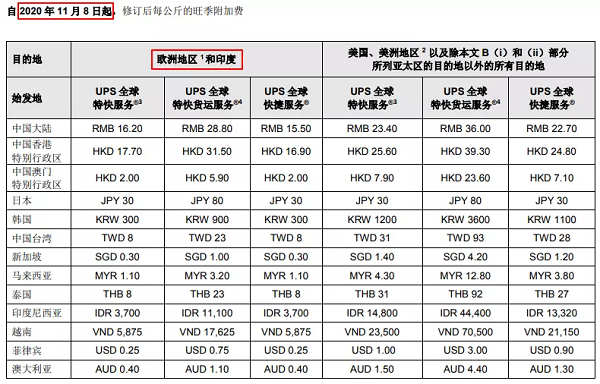 UPS旺季附加费