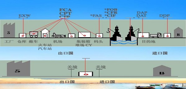 货代知识,FOB,CFR