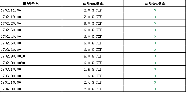 中国澳大利亚自贸协定新一轮降税清单(2019)—糖及糖食、可可及制品