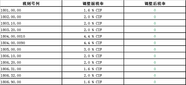 中国澳大利亚自贸协定新一轮降税清单(2019)—糖及糖食、可可及制品