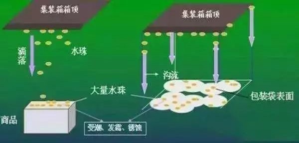 海运集装箱里进水怎么办，海运集装箱里进水如何预防应对