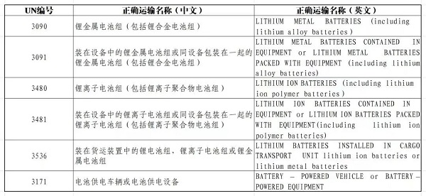 TDG的危险货物一览表