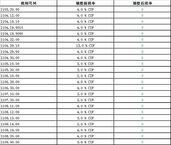 中国澳大利亚自贸协定新一轮降税清单(2019)—制粉工业产品、淀粉等