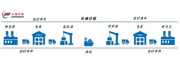 国际海运，国际海运有哪几个步骤，国际货运代理，货运代理