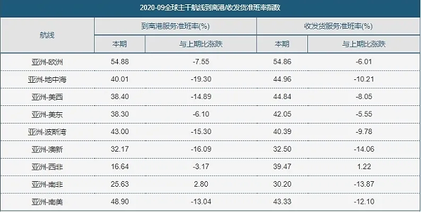 全球主干航线到离港 收发货准班率指数