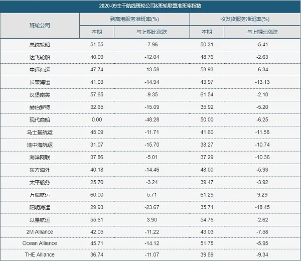 哪家班轮公司准班率最高呢