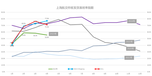 国际海运公司-中远海控准班率位连续数月保持行业领先水平1